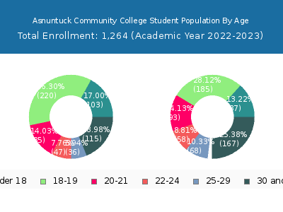 Asnuntuck Community College 2023 Student Population Age Diversity Pie chart