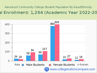 Asnuntuck Community College 2023 Student Population by Gender and Race chart