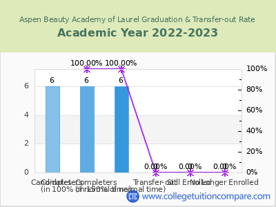 Aspen Beauty Academy of Laurel 2023 Graduation Rate chart