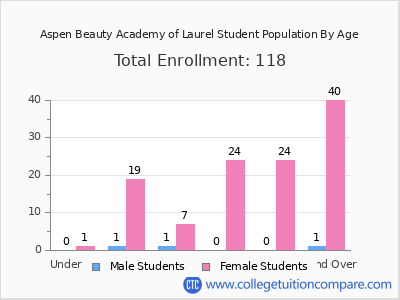 Aspen Beauty Academy of Laurel 2024 Student Population by Age chart