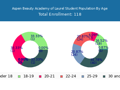 Aspen Beauty Academy of Laurel 2024 Student Population Age Diversity Pie chart