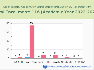 Aspen Beauty Academy of Laurel 2023 Student Population by Gender and Race chart