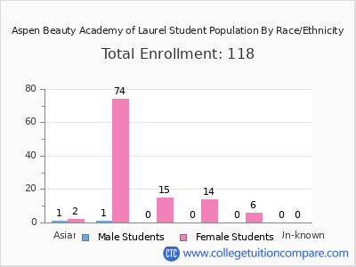 Aspen Beauty Academy of Laurel 2025 Student Population by Gender and Race chart