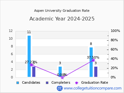 Aspen University graduation rate by gender