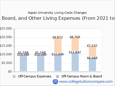 Aspen University 2025 room & board cost chart