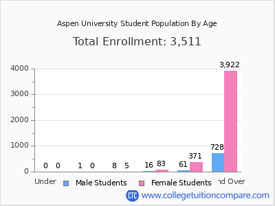 Aspen University 2024 Student Population by Age chart
