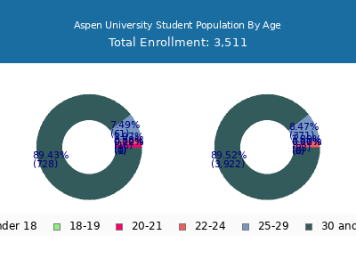 Aspen University 2024 Student Population Age Diversity Pie chart