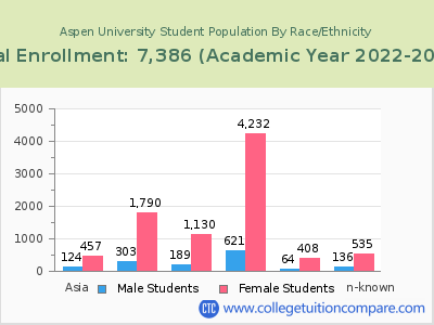 Aspen University 2023 Student Population by Gender and Race chart