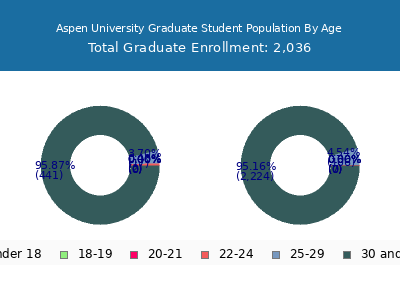 Aspen University 2024 Graduate Enrollment Age Diversity Pie chart