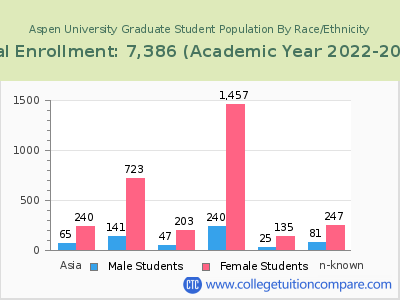 Aspen University 2023 Graduate Enrollment by Gender and Race chart