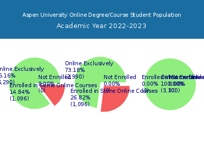 Aspen University 2023 Online Student Population chart