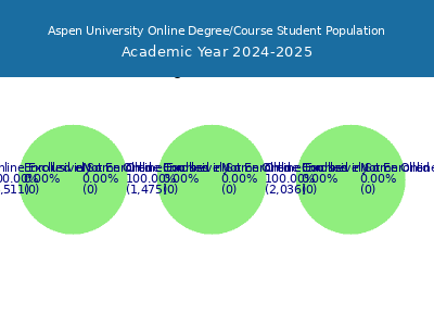 Aspen University 2025 Online Student Population chart