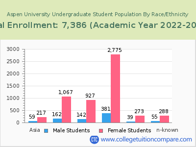 Aspen University 2023 Undergraduate Enrollment by Gender and Race chart