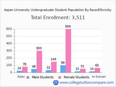 Aspen University 2025 Undergraduate Enrollment by Gender and Race chart