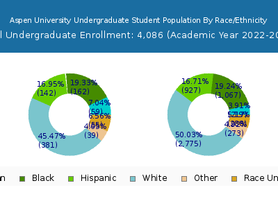 Aspen University 2023 Undergraduate Enrollment by Gender and Race chart
