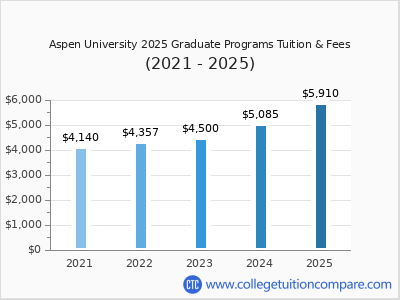 Aspen University 2025 graduate tuition chart