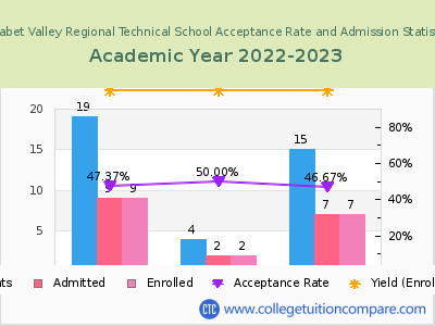 Assabet Valley Regional Technical School 2023 Acceptance Rate By Gender chart
