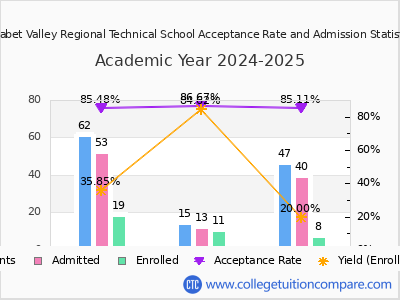 Assabet Valley Regional Technical School 2025 Acceptance Rate By Gender chart