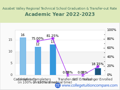 Assabet Valley Regional Technical School 2023 Graduation Rate chart