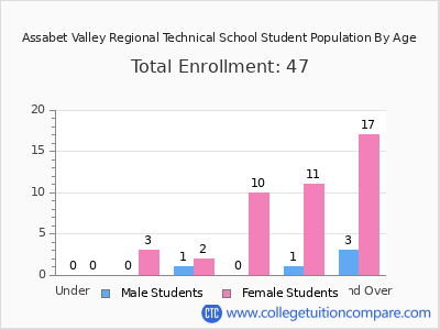 Assabet Valley Regional Technical School 2024 Student Population by Age chart