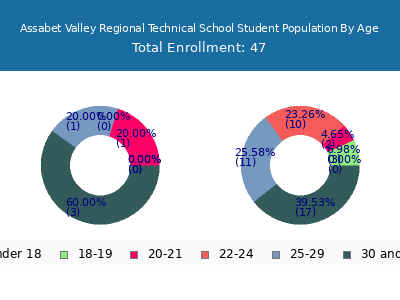 Assabet Valley Regional Technical School 2024 Student Population Age Diversity Pie chart