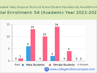 Assabet Valley Regional Technical School 2023 Student Population by Gender and Race chart