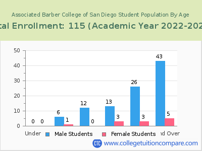 Associated Barber College of San Diego 2023 Student Population by Age chart