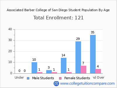 Associated Barber College of San Diego 2025 Student Population by Age chart