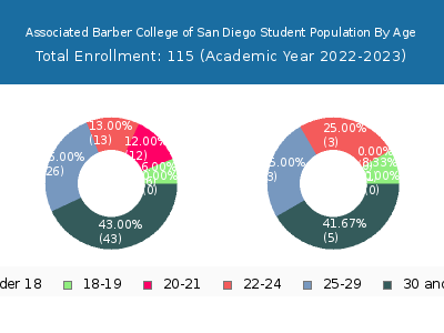 Associated Barber College of San Diego 2023 Student Population Age Diversity Pie chart