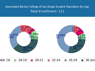 Associated Barber College of San Diego 2025 Student Population Age Diversity Pie chart