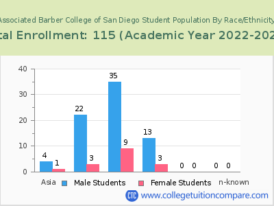 Associated Barber College of San Diego 2023 Student Population by Gender and Race chart