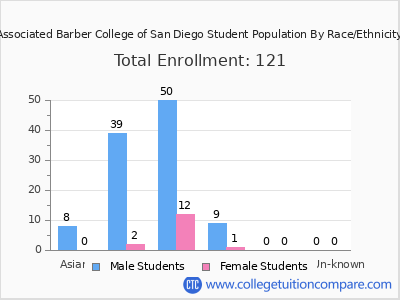 Associated Barber College of San Diego 2025 Student Population by Gender and Race chart