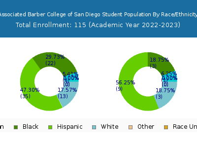 Associated Barber College of San Diego 2023 Student Population by Gender and Race chart
