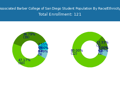 Associated Barber College of San Diego 2025 Student Population by Gender and Race chart