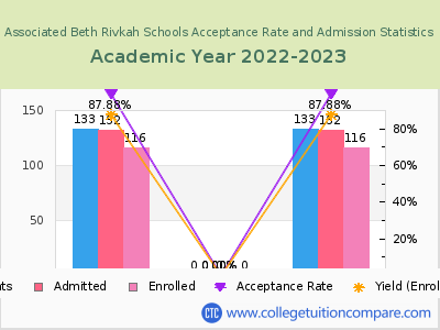 Associated Beth Rivkah Schools 2023 Acceptance Rate By Gender chart