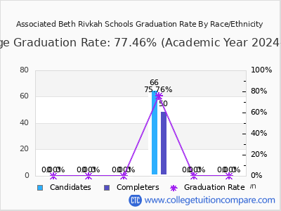 Associated Beth Rivkah Schools graduation rate by race