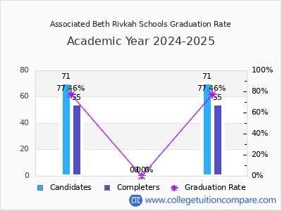 Associated Beth Rivkah Schools graduation rate by gender
