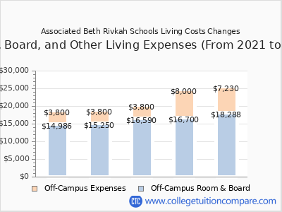 Associated Beth Rivkah Schools 2025 room & board cost chart