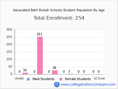 Associated Beth Rivkah Schools 2024 Student Population by Age chart