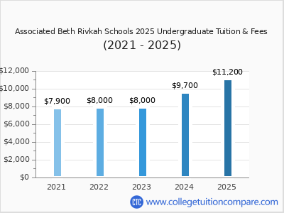 Associated Beth Rivkah Schools 2025 undergraduate tuition chart