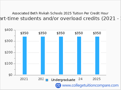 Associated Beth Rivkah Schools 2025 cost per credit hour chart