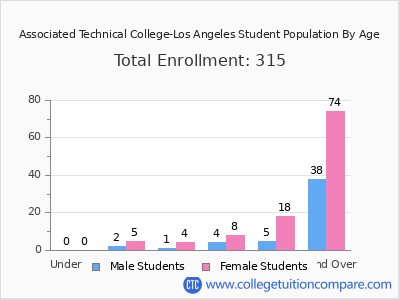 Associated Technical College-Los Angeles 2024 Student Population by Age chart