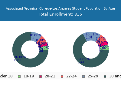 Associated Technical College-Los Angeles 2024 Student Population Age Diversity Pie chart