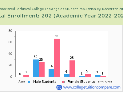 Associated Technical College-Los Angeles 2023 Student Population by Gender and Race chart