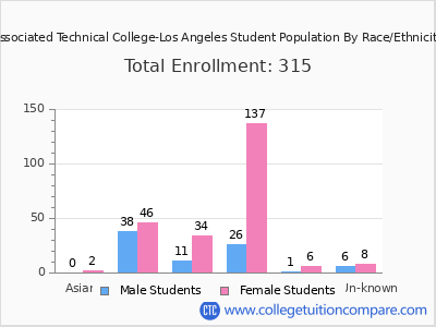 Associated Technical College-Los Angeles 2025 Student Population by Gender and Race chart