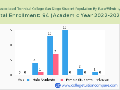 Associated Technical College-San Diego 2023 Student Population by Gender and Race chart