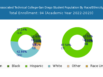Associated Technical College-San Diego 2023 Student Population by Gender and Race chart