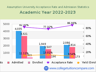 Assumption University 2023 Acceptance Rate By Gender chart