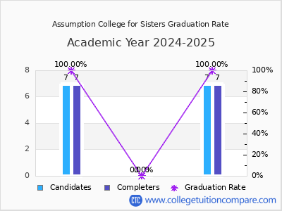 Assumption College for Sisters graduation rate by gender