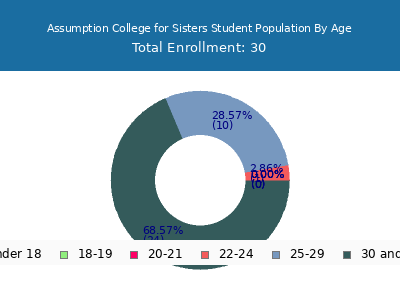 Assumption College for Sisters 2024 Student Population Age Diversity Pie chart